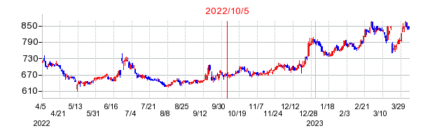 2022年10月5日 12:33前後のの株価チャート